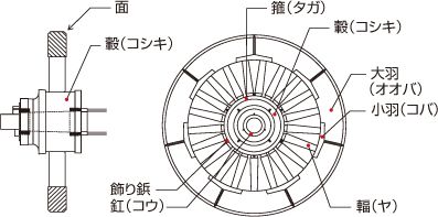 車輪の図
